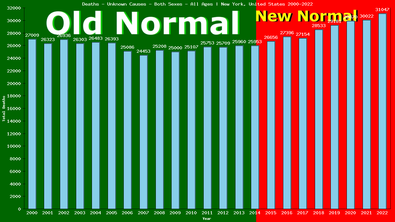 Graph showing Deaths - Unknown Causes - Both Sexes - Of All Ages | New York, United-states